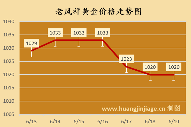 老凤祥黄金价格走势图