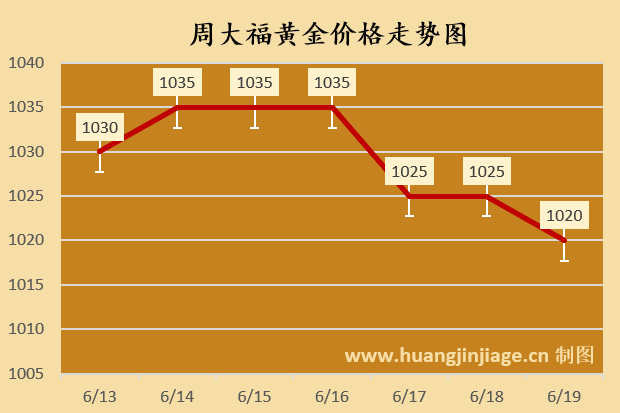 周大福黄金价格走势图