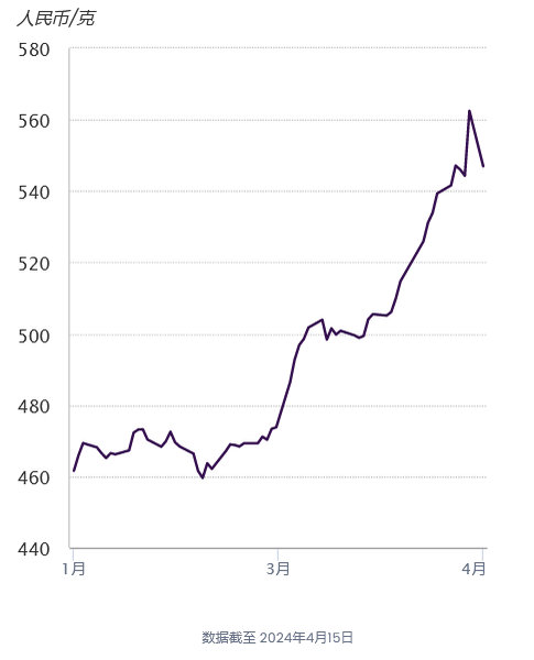 2024年5月黄金价格有望涨到600元/克吗