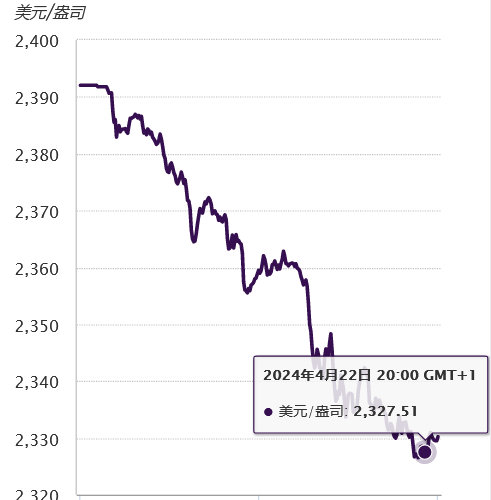 黄金价格跌幅高达 2.64%