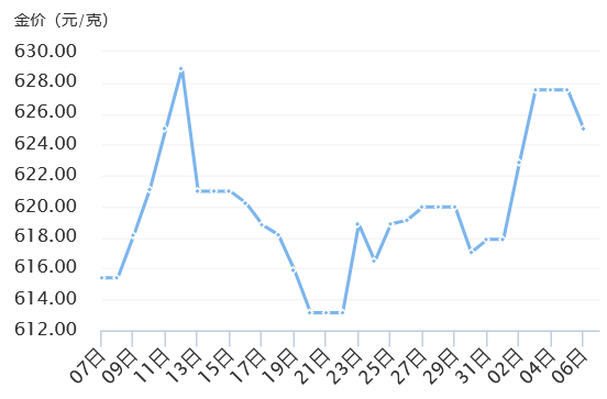 2025年1月初黄金价格走势图