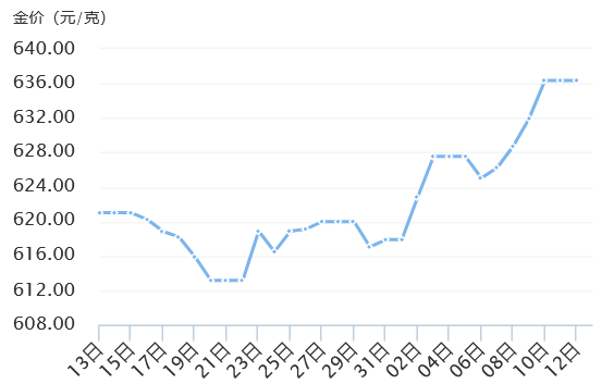 2025年黄金还能上涨100元一克吗