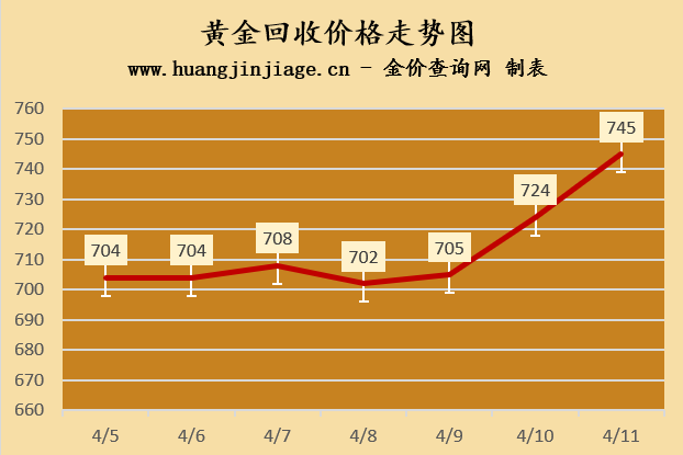 黄金回收价格走势图