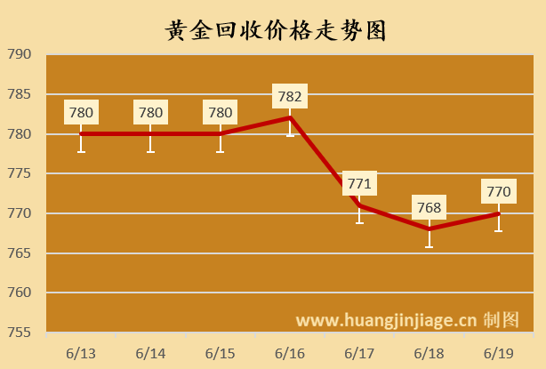 黄金回收走势图