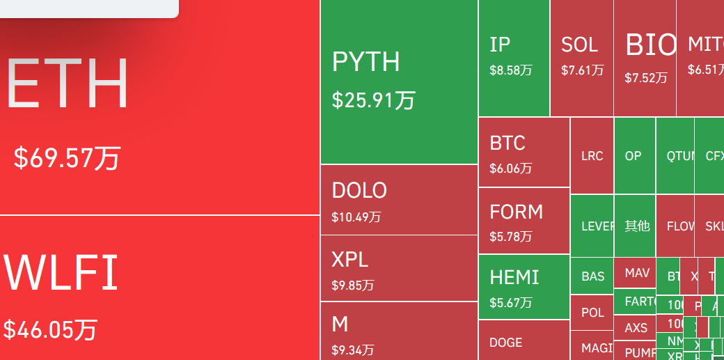 比特币价格剧烈波动！比特币价格一周下跌5.22%！ETH价格一周下跌6.53%