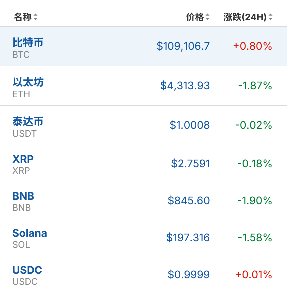 9月2日黄金价格持续上涨!比特币BTC价格上涨0.89%!以太坊ETH价格下跌1.94%